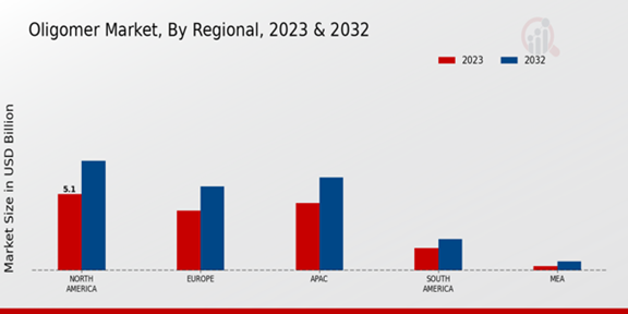 Oligomer Market Regional