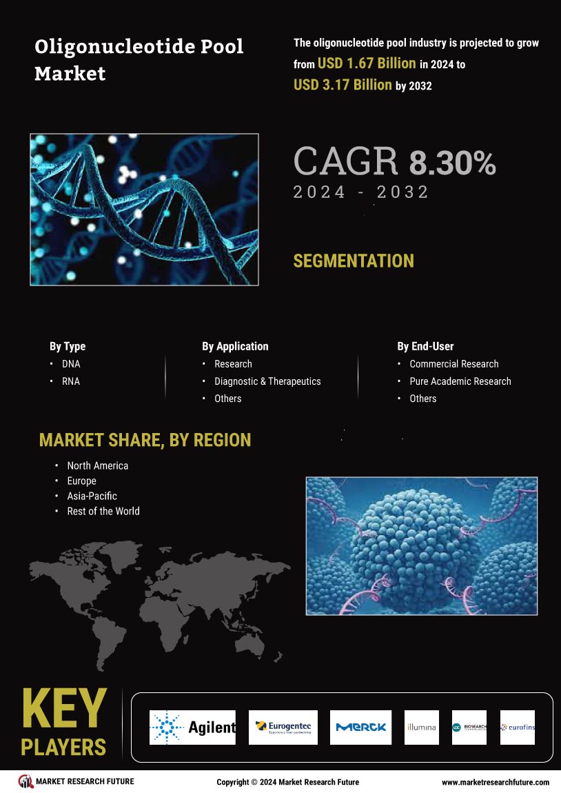 Oligonucleotide Pool Market