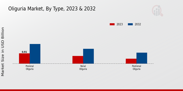 Oliguria Market Insights