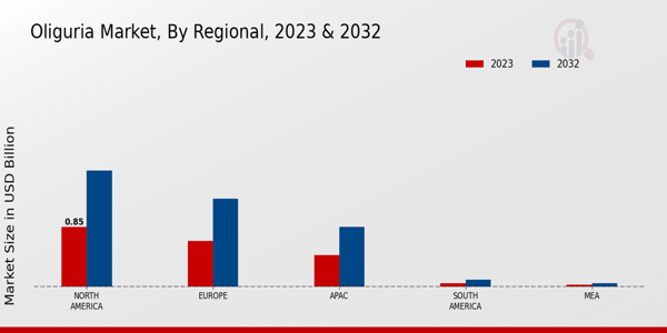 Oliguria Market Regional Insights