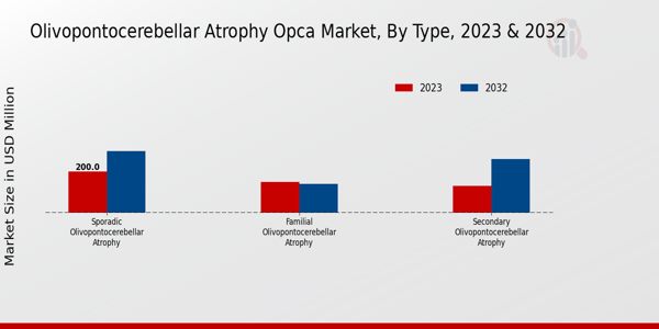 Olivopontocerebellar Atrophy OPCA Market type insights