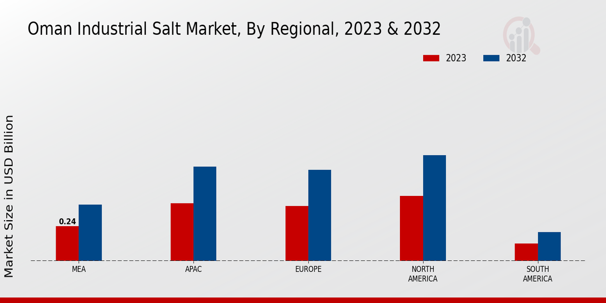 Oman Industrial Salt Market Regional