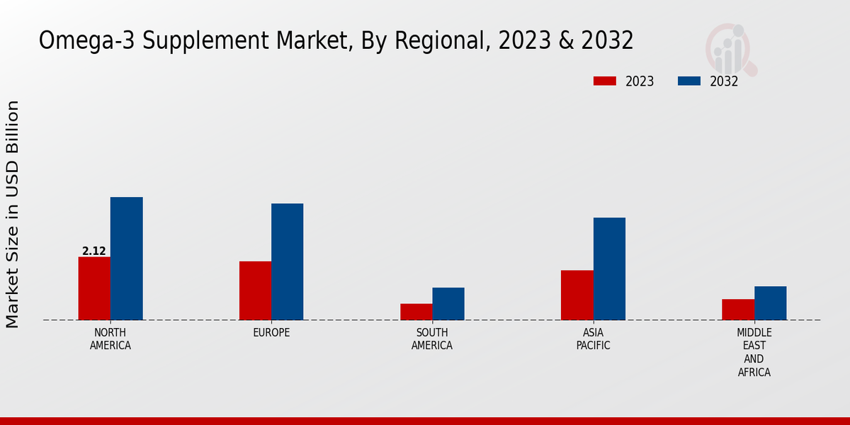 Omega 3 Supplement Market Overview