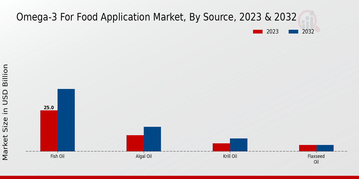 Omega-3 for Food Application Market By type