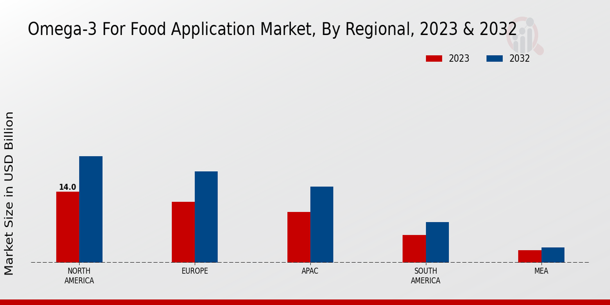 Omega-3 for Food Application Market By Regional