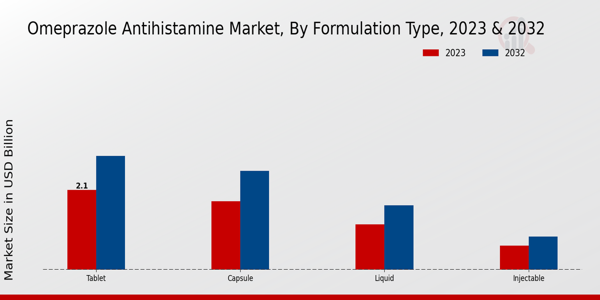 Omeprazole Antihistamine Market ,By Formulation 2023 & 2032