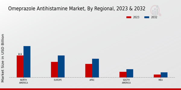 Omeprazole Antihistamine Market ,By Regional 2023 & 2032