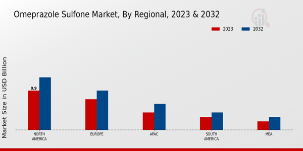 Omeprazole Sulfone Market Regional