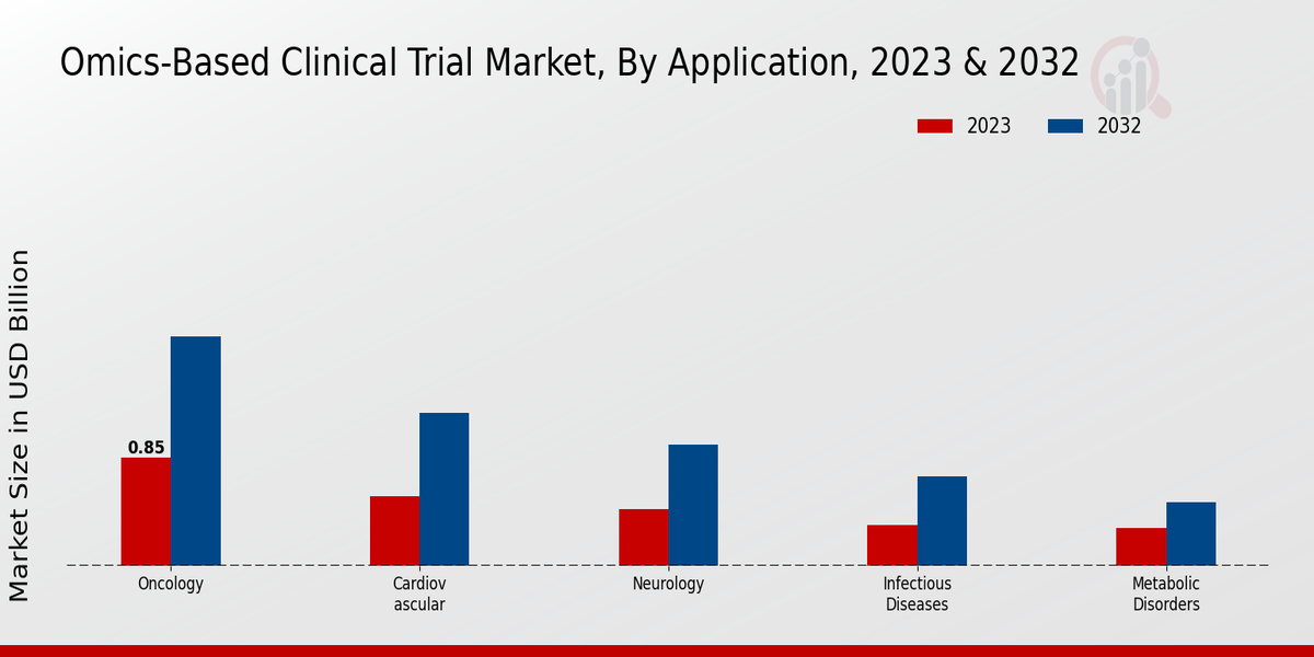 Omics-based Clinical Trial Market Application Insights