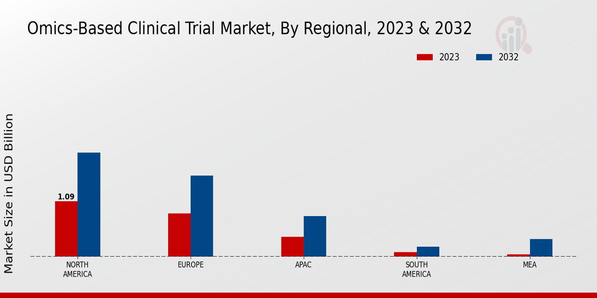 Omics-based Clinical Trial Market Regional Insights