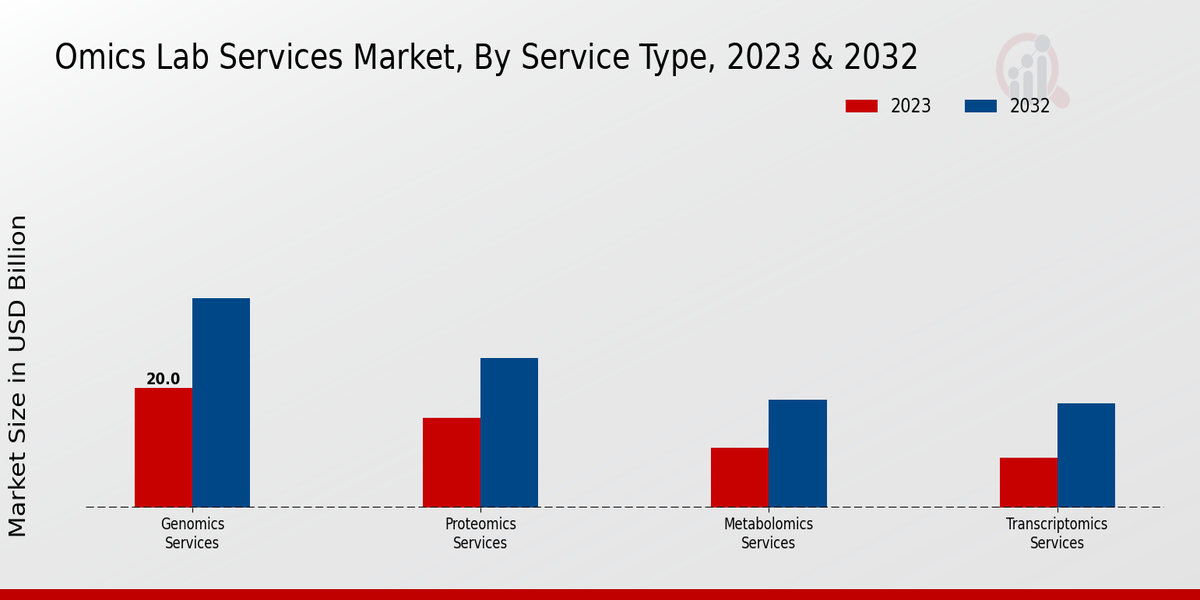 Omics Lab Services Market Service Type Insights