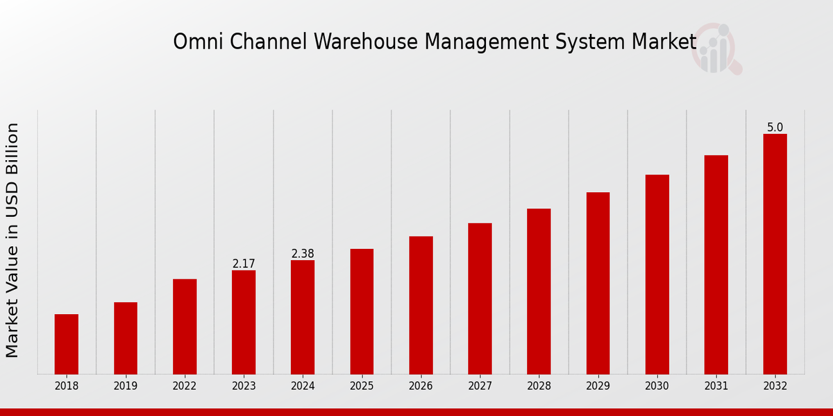 Omnichannel Warehouse Management System Market Overview