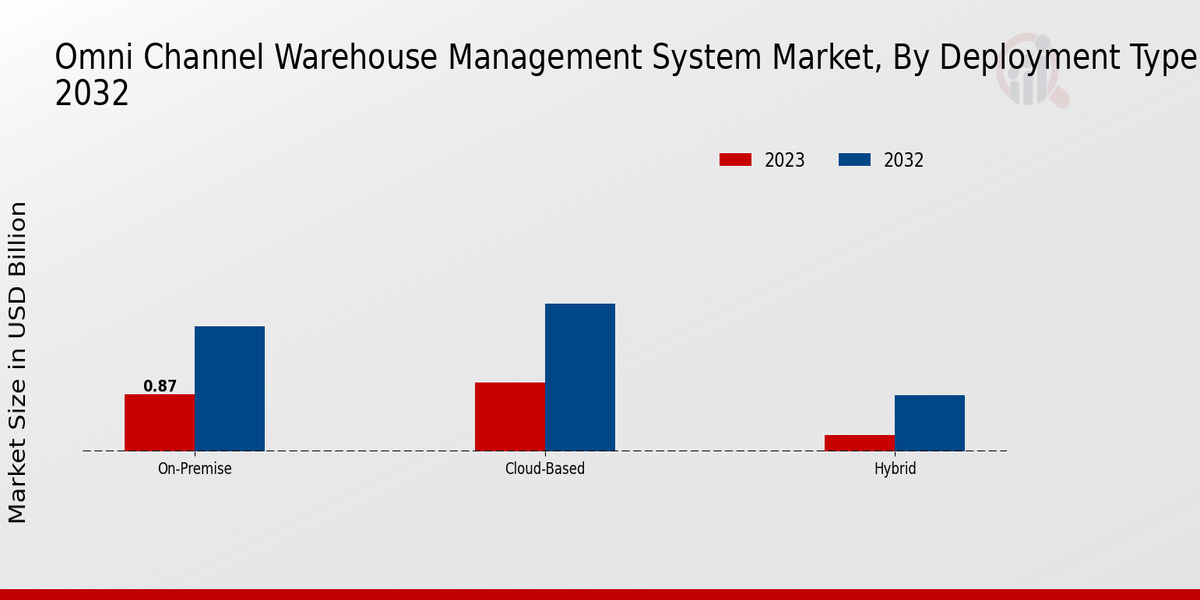 Omnichannel Warehouse Management System Market Deployment Type Insights