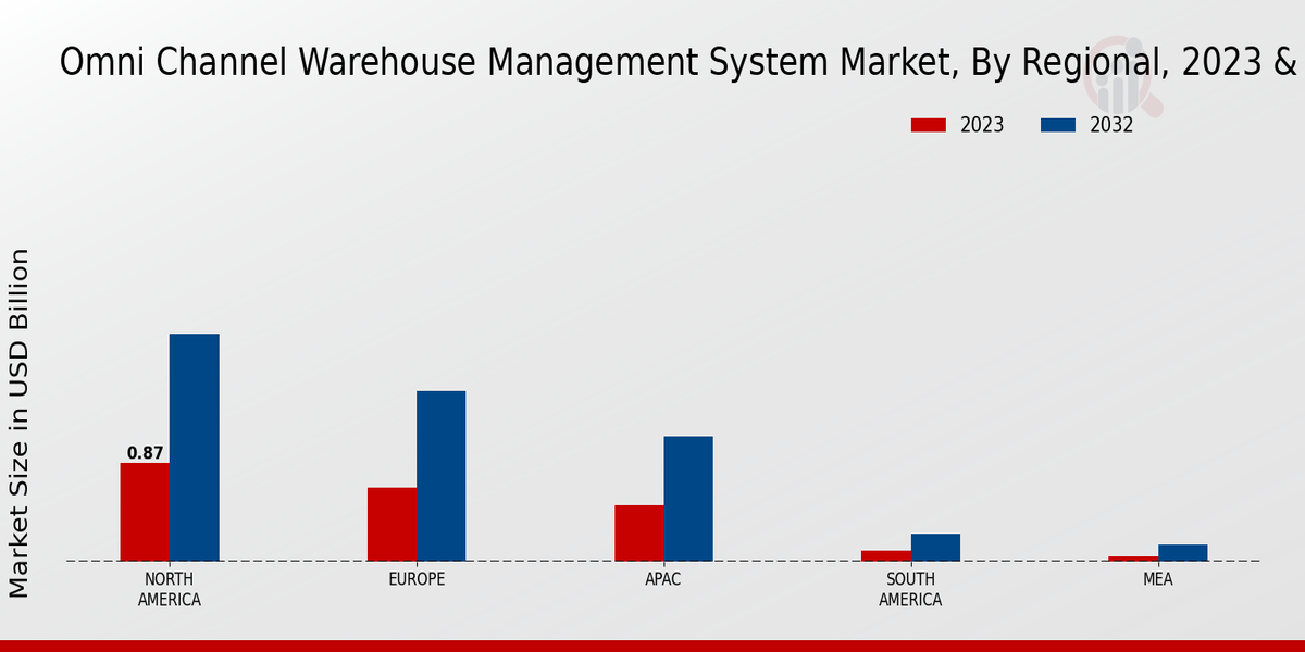 Omnichannel Warehouse Management System Market Regional Insights