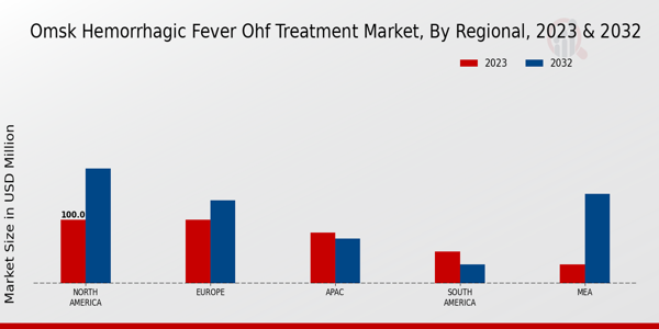 Omsk Hemorrhagic Fever Treatment Market Regional Insights