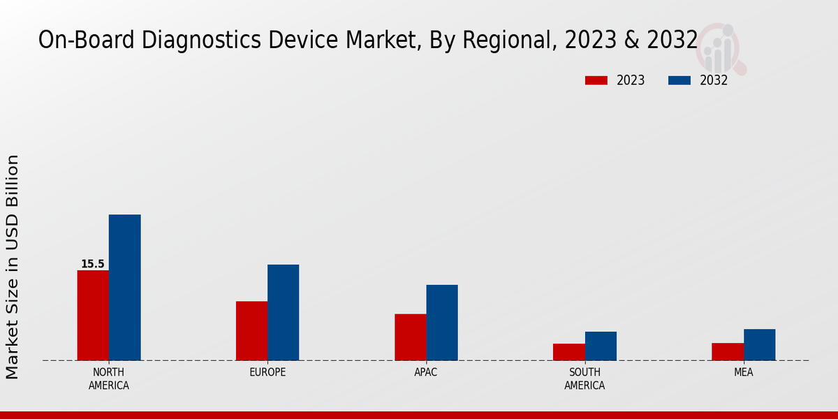 On-Board Diagnostics Device Market Regional Insights