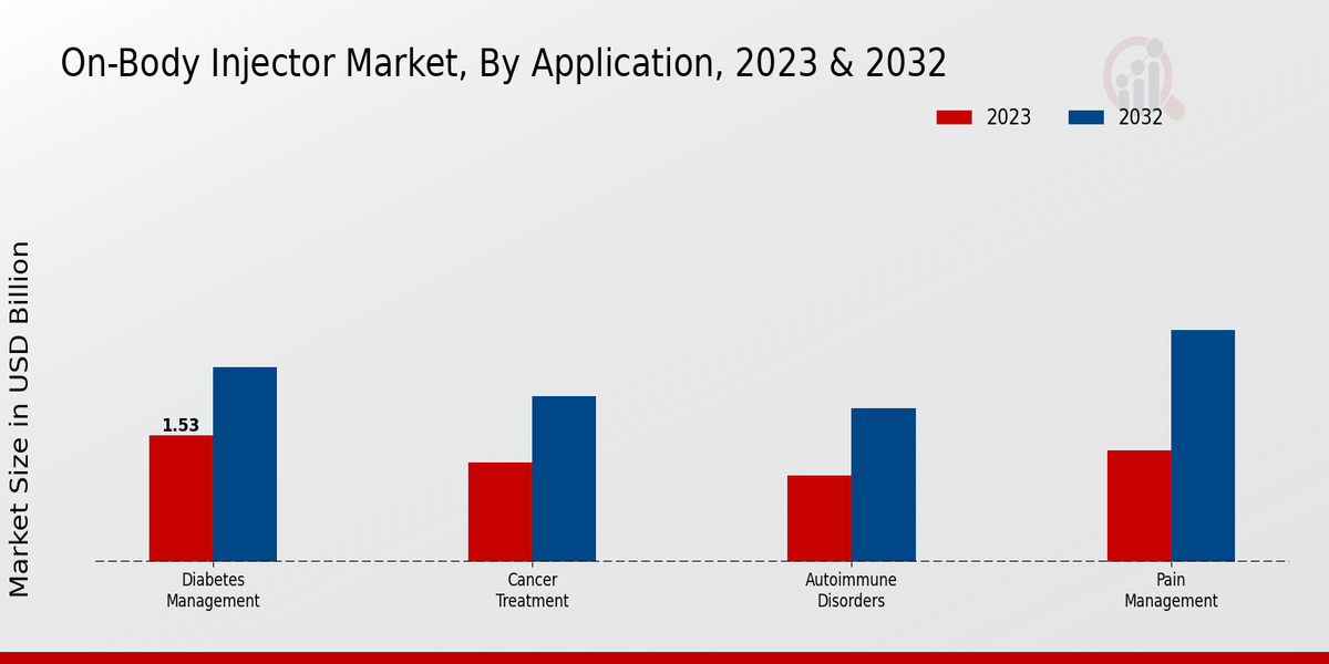 On-body Injector Market Application Insights 