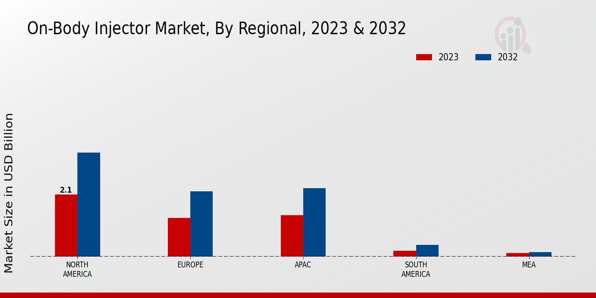 On-body Injector Market Regional Insights