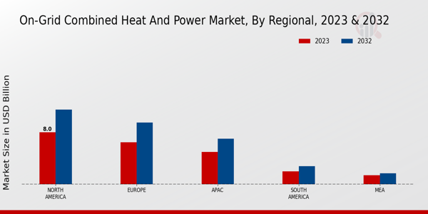 On-Grid Combined Heat and Power Market Regional Insights  