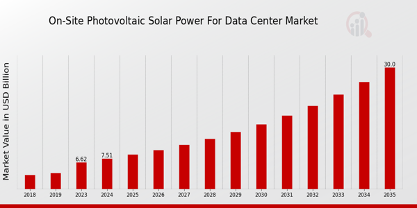 On-Site Photovoltaic Solar Power for Data Center Market Overview