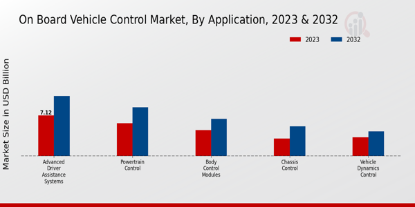 On Board Vehicle Control Market By Passenger Vehicle