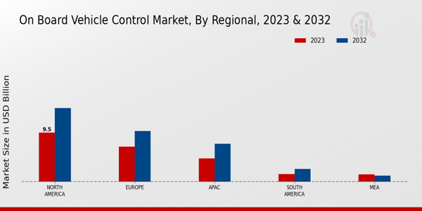 On Board Vehicle Control Market By North America