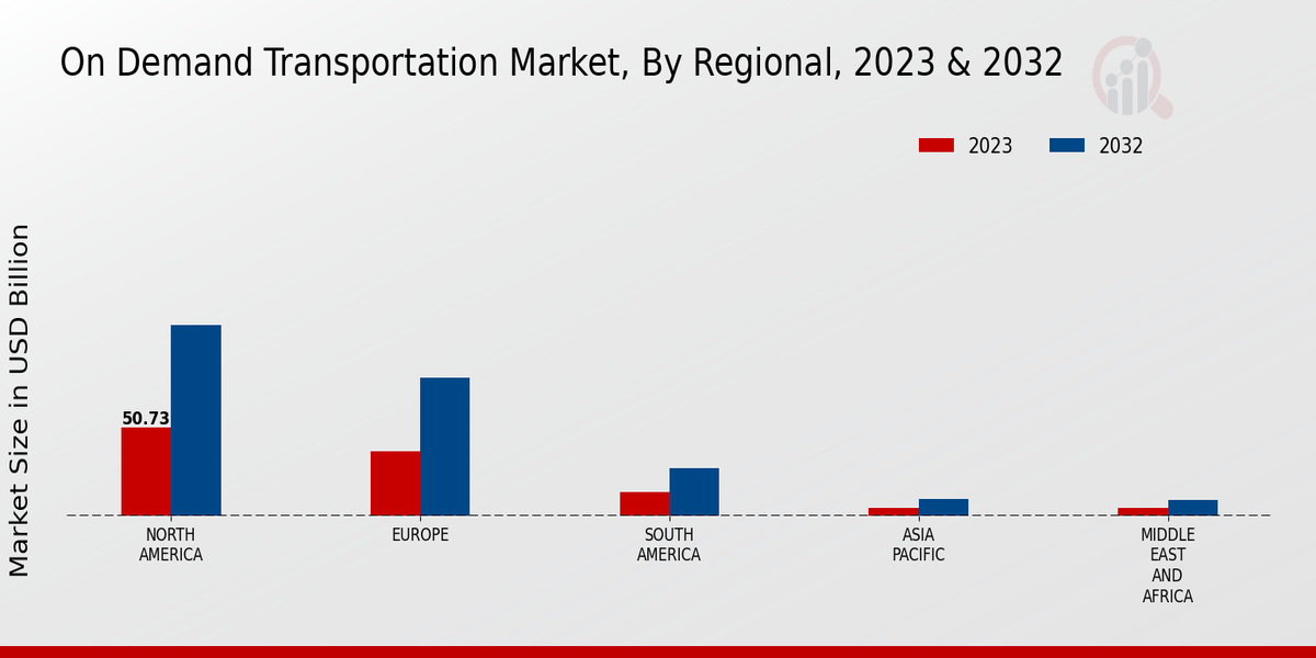 On-demand Transportation Market Regional Insights