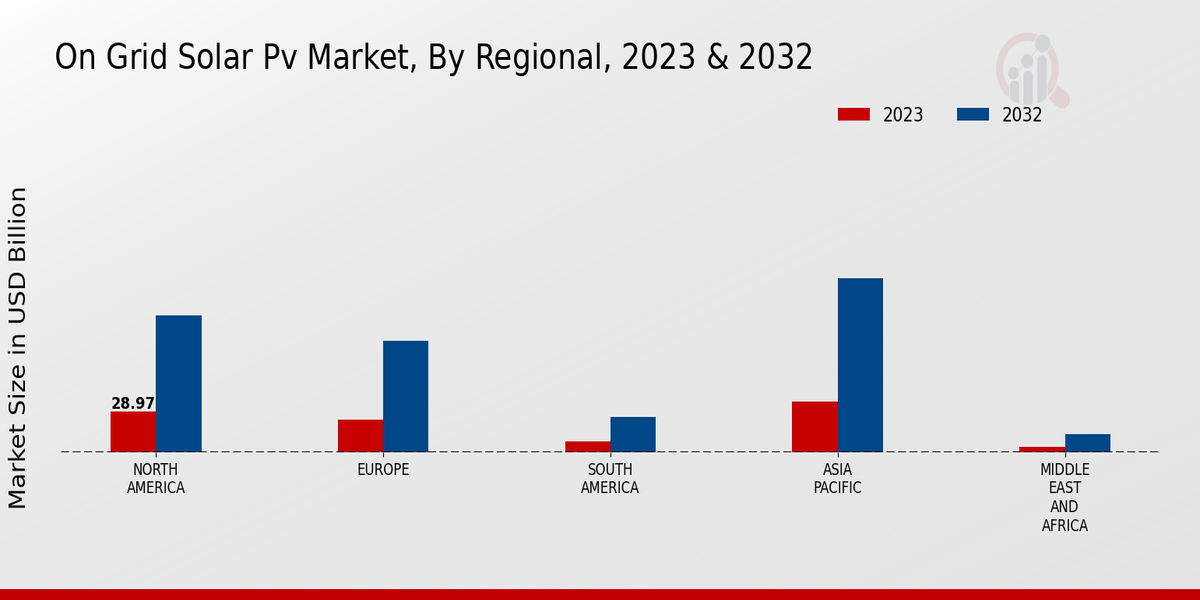 On-Grid Solar Pv Market Regional Insights