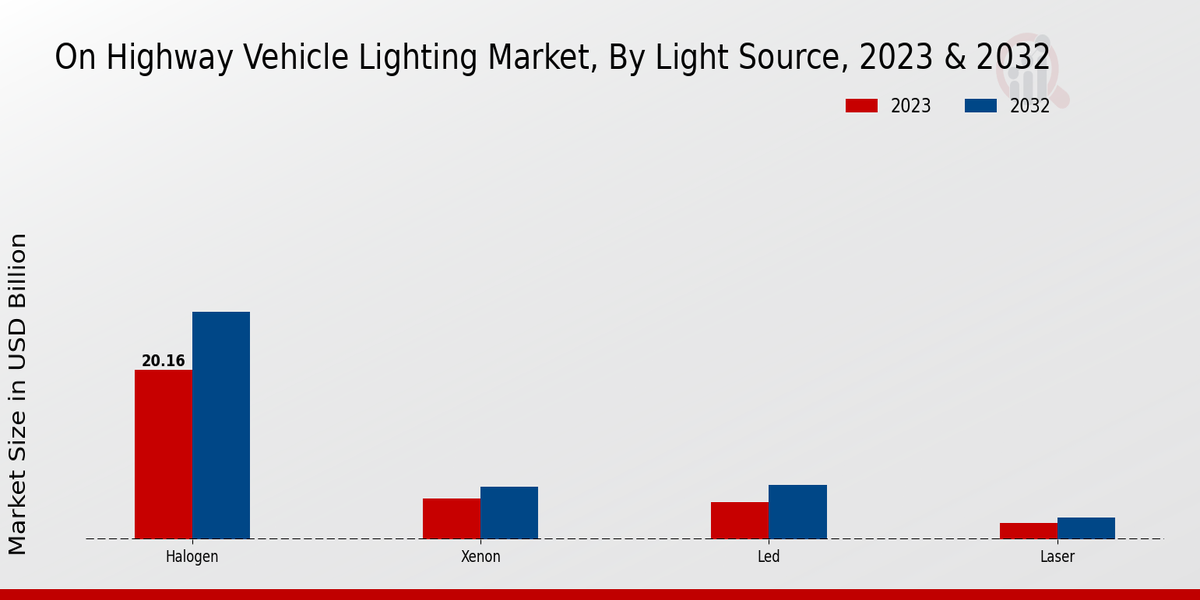 On Highway Vehicle Lighting Market Light Source Insights