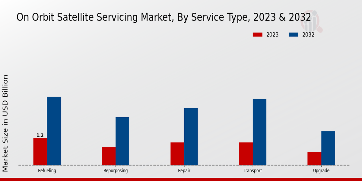 On Orbit Satellite Servicing Market By Service Type 2023 & 2032 