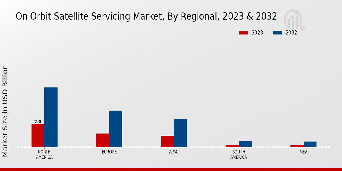 On Orbit Satellite Servicing Market By Regional Analysis 2023 & 2032 