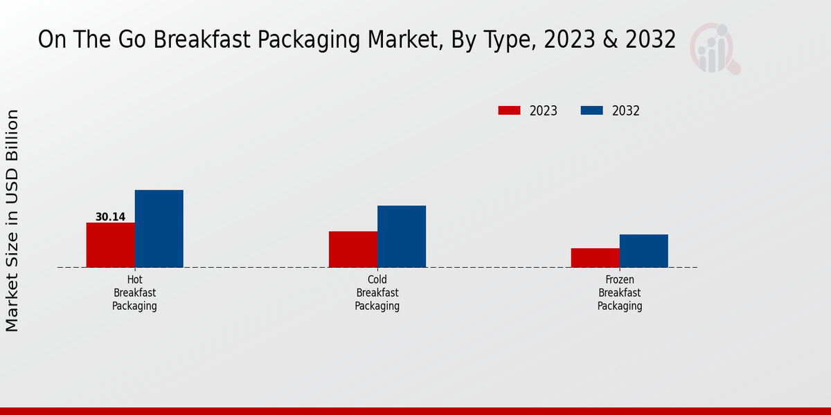 On The Go Breakfast Packaging Market Type Insights