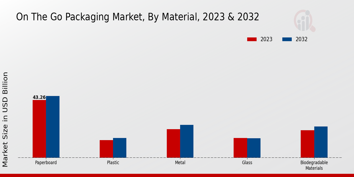 On The Go Packaging Market By Material