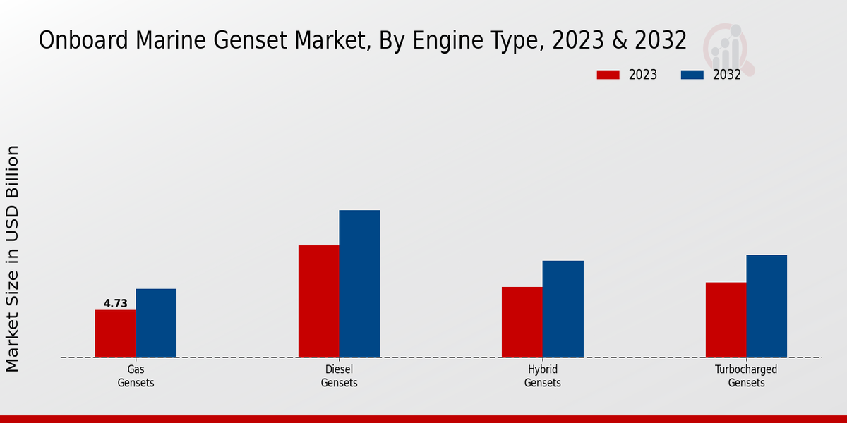 Onboard Marine Genset Market Engine Type Insights  