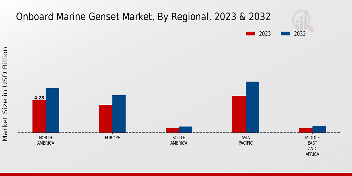 Onboard Marine Genset Market Regional Insights  