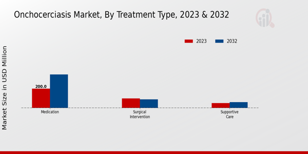 Onchocerciasis Market 1