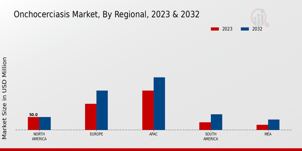 Onchocerciasis Market 2