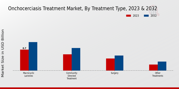 Onchocerciasis Treatment Market Insights