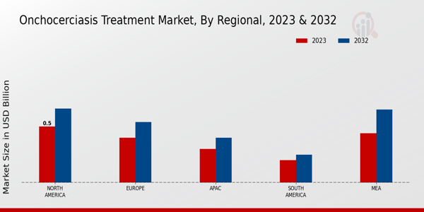 Onchocerciasis Treatment Market Regional Insights