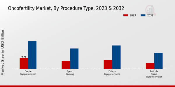 Oncofertility Market Procedure Type Insights  