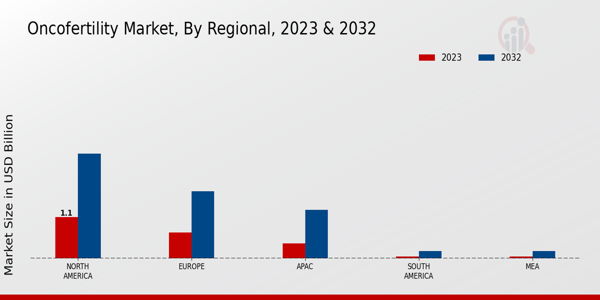 Oncofertility Market Regional Insights  