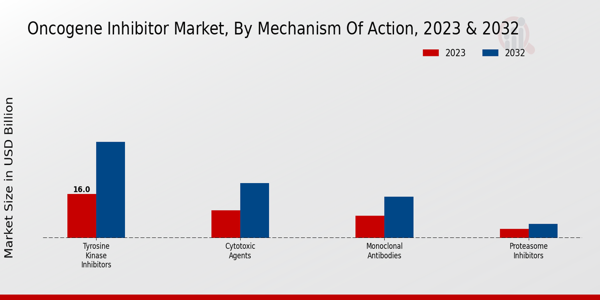 Oncogene Inhibitor Market type insights