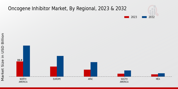 Oncogene Inhibitor Market regional insights