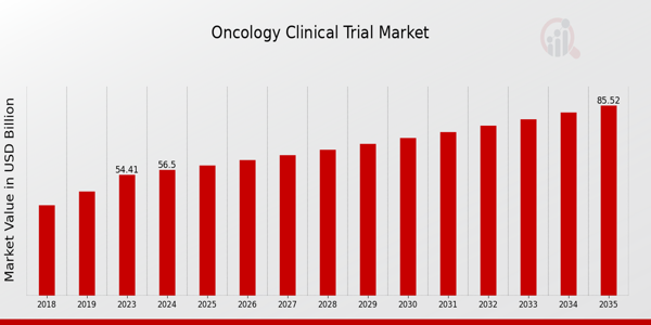 Oncology Clinical Trial Market size