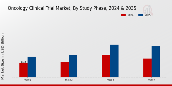 Oncology Clinical Trial Market Segment