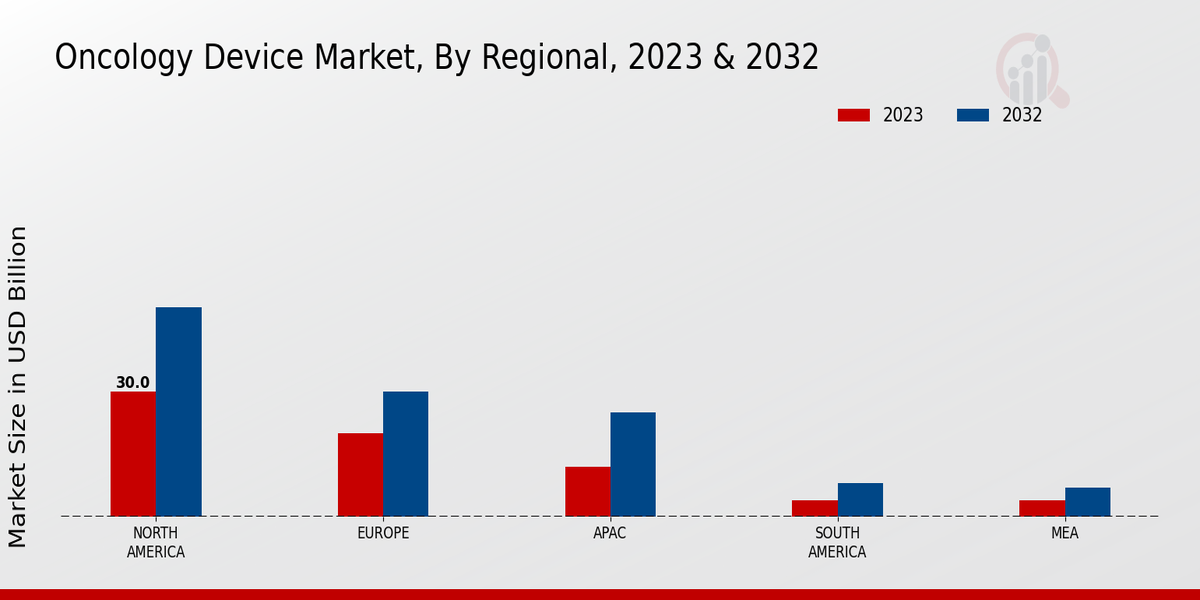 Oncology Device Market Regional Insights