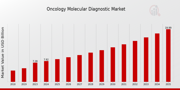 Global Oncology Molecular Diagnostic Market Overview