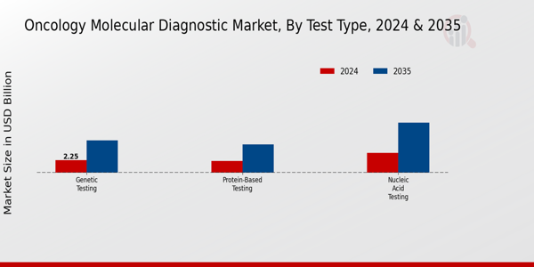 Oncology Molecular Diagnostic Market Test Type Insights