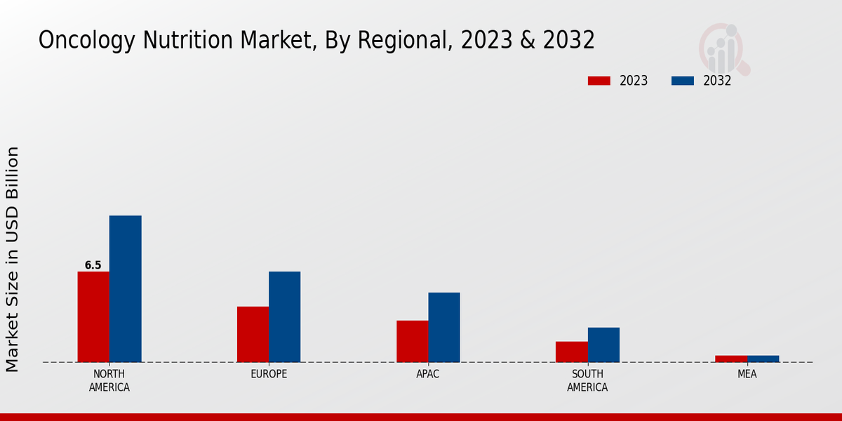 Oncology Nutrition Market Regional Insights