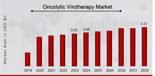 Oncolytic Virotherapy Market Overview